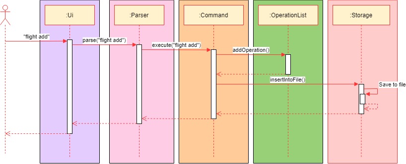 Architecture sequence diagram