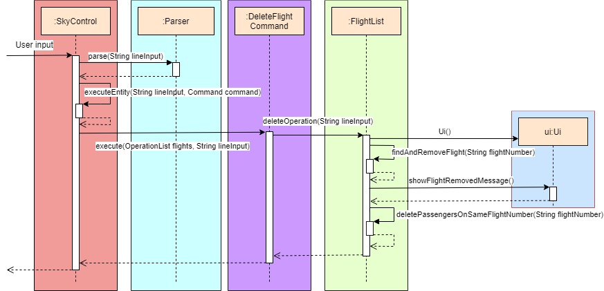 sequence diagram