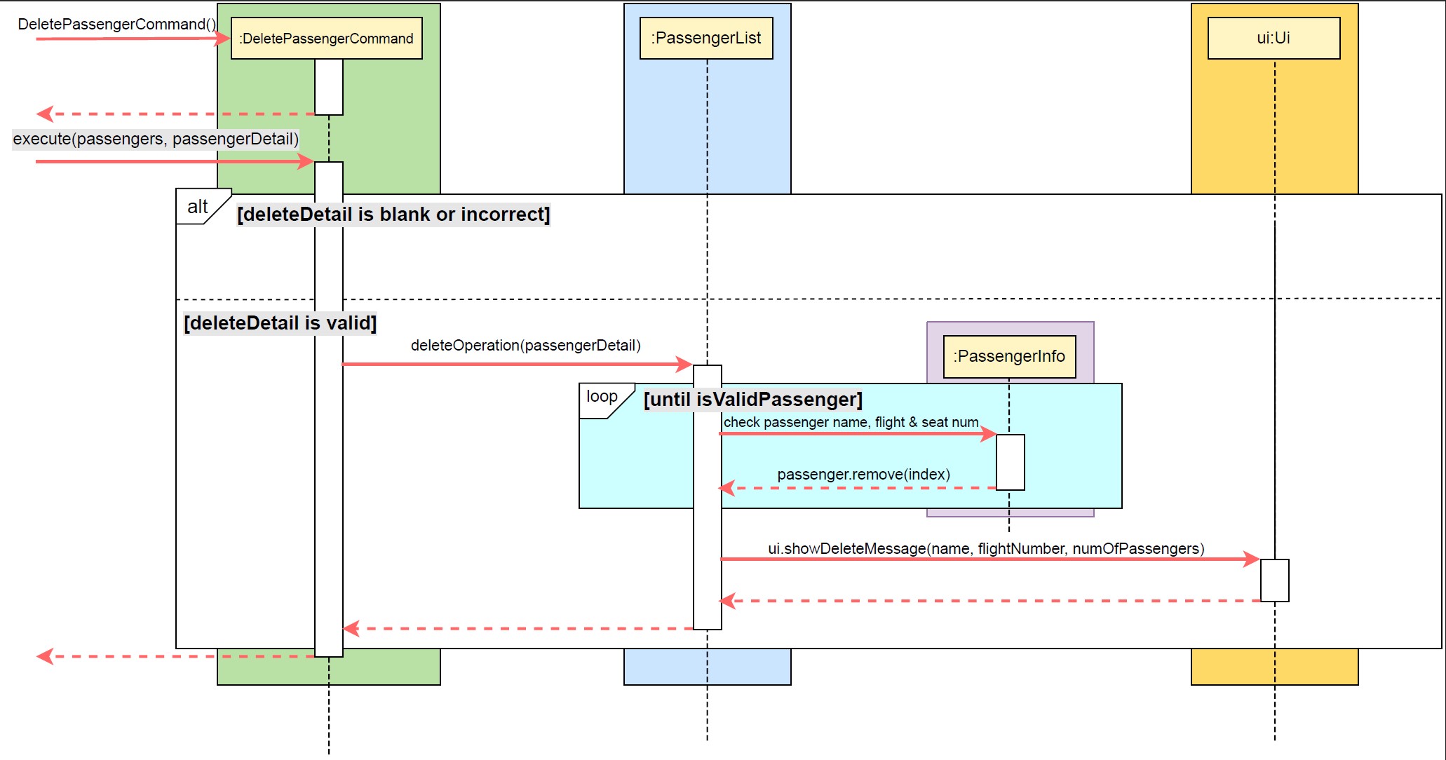 sequence diagram